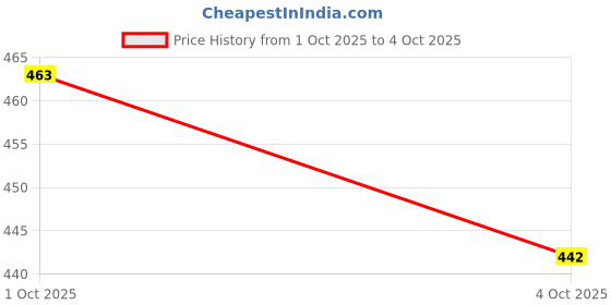 flipkart.com CASENED Camera Lens Protector for Apple iPhone 16, iPhone 16 Plus Price History Graph from 1 Oct 2025 to 4 Oct 2025
