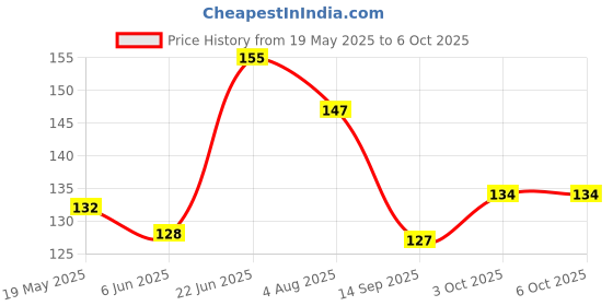 flipkart.com CASENED Camera Lens Protector for Apple iPhone 16 Pro / Apple iPhone 16 Pro Max Price History Graph from 19 May 2025 to 6 Oct 2025