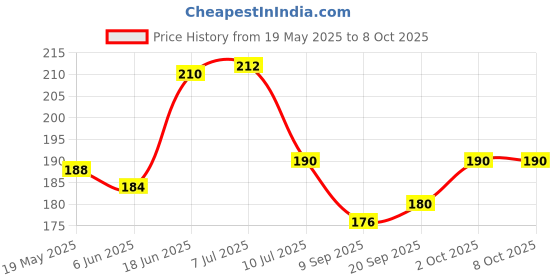 flipkart.com CASENED Camera Lens Protector for Apple iPhone 16 Pro / iPhone 16 Pro Max Price History Graph from 19 May 2025 to 7 Oct 2025