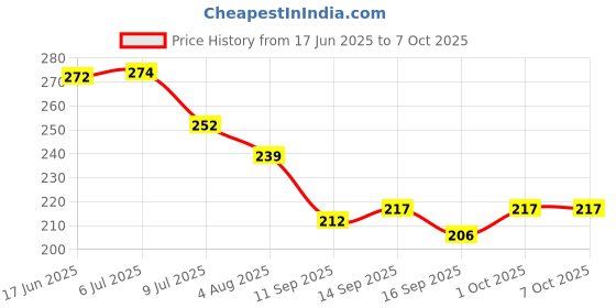 flipkart.com CASENED Camera Lens Protector for Apple iPhone 16 Pro / iPhone 16 Pro Max Price History Graph from 17 Jun 2025 to 7 Oct 2025