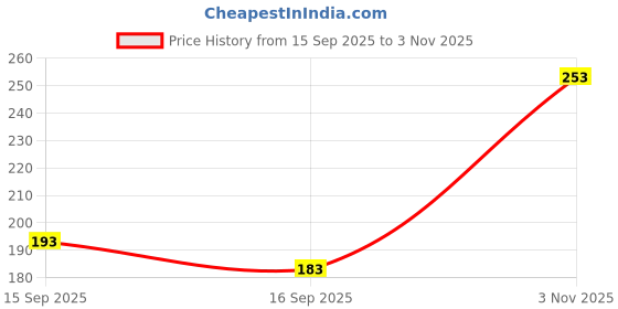 flipkart.com CASENED Camera Lens Protector for iPhone 13, iPhone 13 Mini Price History Graph from 15 Sep 2025 to 3 Nov 2025