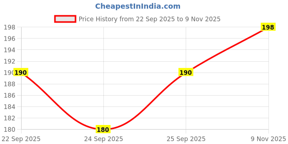 flipkart.com CASENED Camera Lens Protector for iPhone 13 / iPhone 13 Mini Metal Rings Back Camera Lens Protector | Anti Scratch | HD Tempered Glass Metal Camera Screen Protector clear Price History Graph from 22 Sep 2025 to 9 Nov 2025
