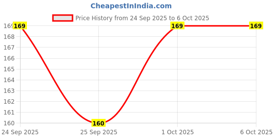 flipkart.com CASENED Camera Lens Protector for Iphone 14 Plus, 14 Price History Graph from 24 Sep 2025 to 6 Oct 2025