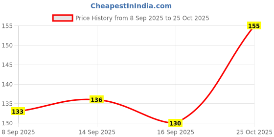 flipkart.com CASENED Camera Lens Protector for Iphone 14 Plus, Iphone 14 Price History Graph from 8 Sep 2025 to 25 Oct 2025