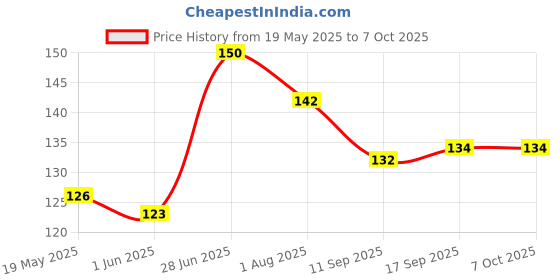 flipkart.com CASENED Camera Lens Protector for Redmi Note 13 Pro Price History Graph from 19 May 2025 to 6 Oct 2025