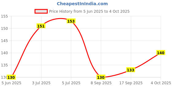 flipkart.com CASENED Camera Lens Protector for Redmi Note 13 Pro Price History Graph from 5 Jun 2025 to 4 Oct 2025