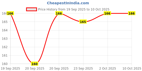 flipkart.com casenew Back Cover for Apple iPhone X, Apple iPhone XS casenew Price History Graph from 19 Sep 2025 to 10 Oct 2025