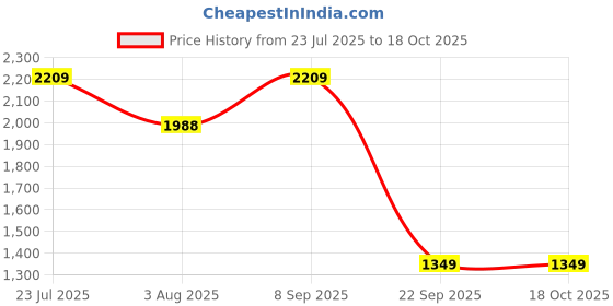 flipkart.com Caseology Plastic Press and Release Earbuds Case For Google Pixel Buds Pro 2, Google Pixel Buds Pro 1 Price History Graph from 23 Jul 2025 to 18 Oct 2025