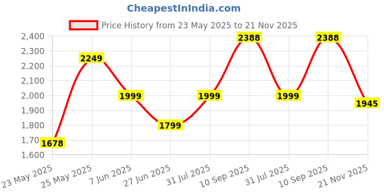 flipkart.com case plus CASEPLUS MODULAR -ECO SERIES Engineered Wood Computer Desk case plus Price History Graph from 23 May 2025 to 21 Nov 2025