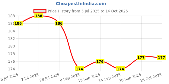 flipkart.com CASESHIELD Back Camera Lens Glass Protector for Realme 12 Pro/12Pro Plus Camera Lens Protector Price History Graph from 5 Jul 2025 to 16 Oct 2025