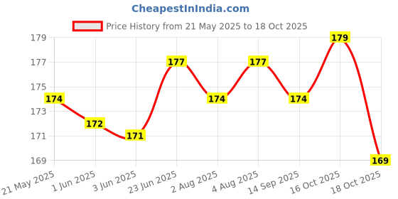 flipkart.com caseshield Back Camera Lens Glass Protector for vivo v29 pro Price History Graph from 21 May 2025 to 18 Oct 2025