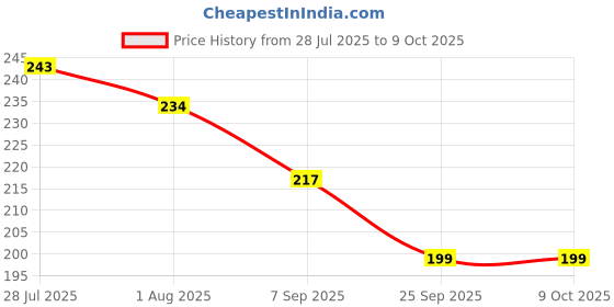 flipkart.com CASESHIELD Camera Lens Ring Guard Protector For Moto Edge 60 Fusion Moto Edge 60 Fusion Camera Rig Price History Graph from 28 Jul 2025 to 9 Oct 2025