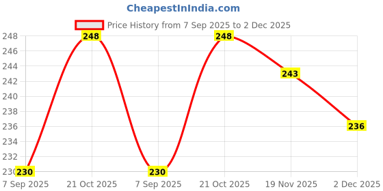 flipkart.com CASESHIELD Nothing Phone 3A NOTHING PHONE 3A Camera Rig Price History Graph from 7 Sep 2025 to 1 Dec 2025