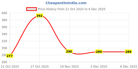 flipkart.com Casesily Back Camera Lens Ring Guard Protector for Apple iPhone 13 Silver Price History Graph from 21 Oct 2025 to 3 Dec 2025