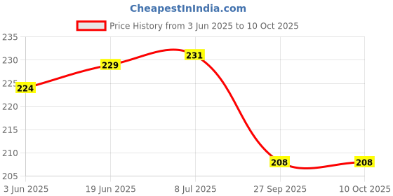 flipkart.com Casesily Back Camera Lens Ring Guard Protector for Motorola Moto Edge 50 Fusion 5G Price History Graph from 3 Jun 2025 to 9 Oct 2025