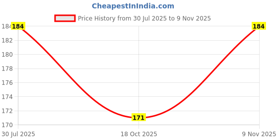 flipkart.com Casesily Camera Lens Protector for Realme 8 5G Scratch Resistant 9D Rear Camera Glass Protector Price History Graph from 30 Jul 2025 to 9 Nov 2025