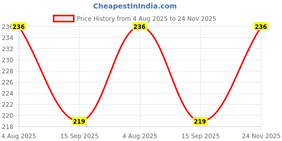 flipkart.com Casesily Camera Lens Protector for Samsung Galaxy M12 Scratch Resistant 9D Rear Camera Glass Protector Price History Graph from 4 Aug 2025 to 24 Nov 2025