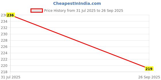 flipkart.com Casesily Camera Lens Protector for Samsung Galaxy S20 Scratch Resistant 9D Rear Camera Glass Protector Price History Graph from 31 Jul 2025 to 26 Sep 2025