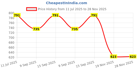 flipkart.com CaseTrendz Mobile Battery For Coolpad Note 5 3600i (CPLD 405) 4010 mAh Price History Graph from 11 Jul 2025 to 27 Nov 2025