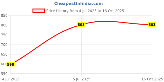 flipkart.com CaseTrendz Mobile Battery For Gionee A1 Price History Graph from 4 Jul 2025 to 16 Oct 2025