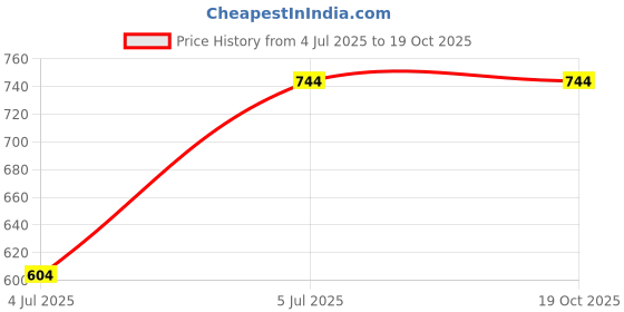 flipkart.com CaseTrendz Mobile Battery For HTC HTC Desire 628 Price History Graph from 4 Jul 2025 to 17 Oct 2025