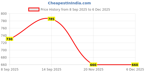 flipkart.com CaseTrendz Mobile Battery For OnePlus 6T (BLP685) Price History Graph from 8 Sep 2025 to 2 Dec 2025