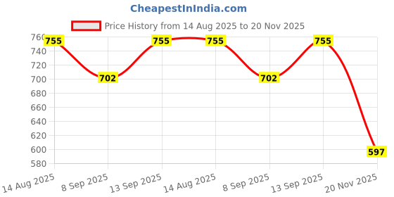 flipkart.com CaseTrendz Mobile Battery For Oppo A37 (BLP615) Price History Graph from 14 Aug 2025 to 20 Nov 2025