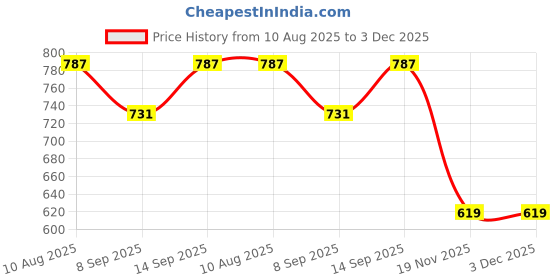 flipkart.com CaseTrendz Mobile Battery For Realme Realme 3 Pro RMX 1851 (BLP 713) Price History Graph from 10 Aug 2025 to 3 Dec 2025