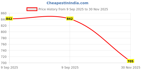 flipkart.com CaseTrendz Mobile Battery For Samsung Galaxy A50 SM-A50FN/DS Price History Graph from 9 Sep 2025 to 30 Nov 2025