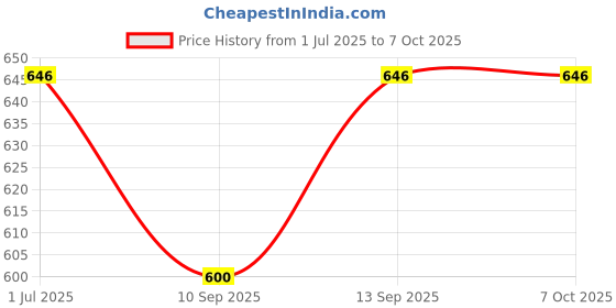 flipkart.com CaseTrendz Mobile Battery For Samsung Galaxy J7 Prime SM-G610F/ SM-G611F / On7 Prime SM-G611F/ J7 Max SM-G615F/ On Nxt Price History Graph from 1 Jul 2025 to 7 Oct 2025