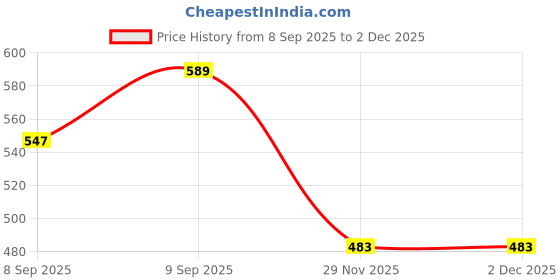 flipkart.com CaseTrendz Mobile Battery For Samsung Galaxy S2 GT-i9100 Price History Graph from 8 Sep 2025 to 1 Dec 2025