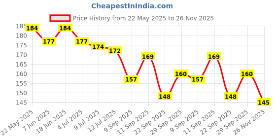 flipkart.com caseunik Back Cover for POCO M2 Pro caseunik Price History Graph from 22 May 2025 to 26 Nov 2025