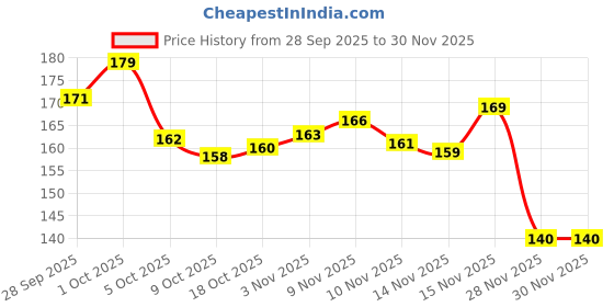 flipkart.com casevibe Back Cover for Apple iphone 16 pro Pro Max casevibe Price History Graph from 28 Sep 2025 to 28 Nov 2025