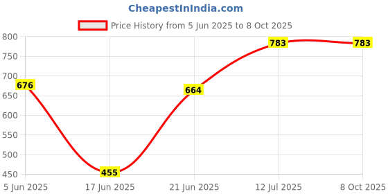 flipkart.com Casewilla 10 inch 7ft LED Selfie Ring Light with Tripod Stand | 3 mode Ring Flash Price History Graph from 5 Jun 2025 to 8 Oct 2025