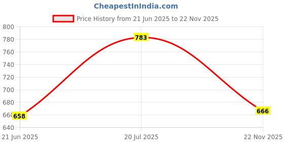flipkart.com Casewilla 10 inch Big LED Selfie Ring Light with Tripod Stand 7 Feet | 3 colors Ring Flash Price History Graph from 21 Jun 2025 to 22 Nov 2025