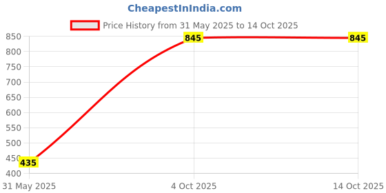 flipkart.com Casewilla 10 inch Big LED Selfie Ring Light with Tripod Stand 7 Feet | 3 mode Ring Flash Price History Graph from 31 May 2025 to 14 Oct 2025