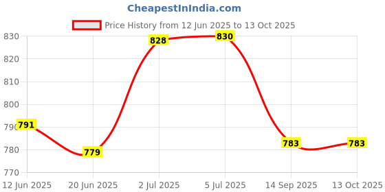 flipkart.com Casewilla 10 inch LED Selfie Ring Light with Tripod Stand 7 Ft | 3 mode Ring Flash Price History Graph from 12 Jun 2025 to 12 Oct 2025