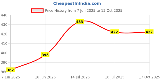 flipkart.com Casewilla Lightweight & Portable 7 Feet Aluminum Alloy Studio Light Stand For Video| Photo Tripod Price History Graph from 7 Jun 2025 to 12 Oct 2025
