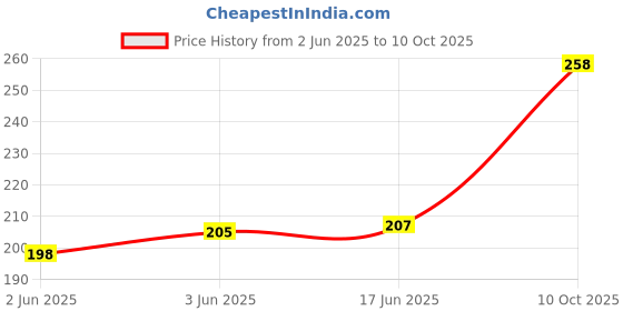 flipkart.com Casewilla R1 Bluetooth Selfie Stick with Remote, 3-in-1 Multifunctional Selfie Stick, Tripod, Monopod Stand & Mobile Stand Compatible with All Mobile Phones Bluetooth Selfie Stick Price History Graph from 2 Jun 2025 to 10 Oct 2025