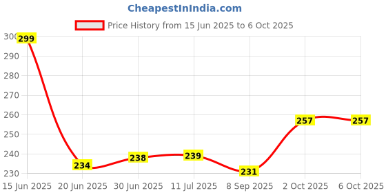flipkart.com Casewilla R1 Bluetooth Selfie Stick with Remote,Tripod and Mobile Stand for Mobile Phones Bluetooth Selfie Stick Price History Graph from 15 Jun 2025 to 5 Oct 2025