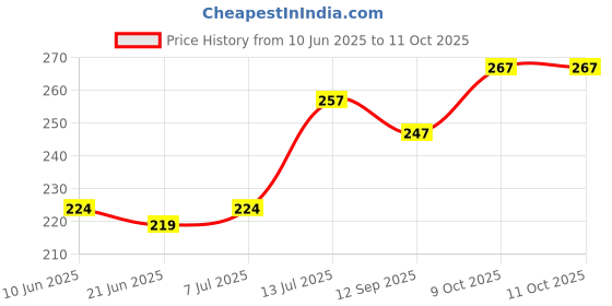 flipkart.com Casewilla R1s Bluetooth Selfie Stick with Remote and LED Selfie Light, 3-in-1 Multifunctional Selfie Stick, Tripod, Monopod Stand & Mobile Stand Compatible with All Phones Bluetooth Selfie Stick Price History Graph from 10 Jun 2025 to 10 Oct 2025