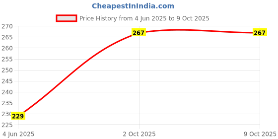 flipkart.com Casewilla R1s Bluetooth Selfie Stick with Remote and LED Selfie Light, 3-in-1 Multifunctional Selfie Stick, Tripod, Monopod Stand & Mobile Stand Compatible with All Phones Bluetooth Selfie Stick Price History Graph from 4 Jun 2025 to 7 Oct 2025