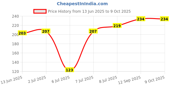 flipkart.com Casewilla Wooden With 5 Hooks for Keys & Accessories, Phone Charging Mobile Holder Price History Graph from 13 Jun 2025 to 9 Oct 2025