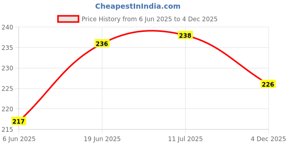 flipkart.com Caseworm Back Camera Lens Ring Guard Protector for iphone 13 Pro Max-Gold HD Clarity Camera Lens Ring Price History Graph from 6 Jun 2025 to 4 Dec 2025