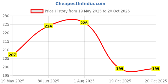 flipkart.com Caseworm Back Camera Lens Ring Guard Protector for Redmi 13C (5G)-Silver Price History Graph from 19 May 2025 to 20 Oct 2025