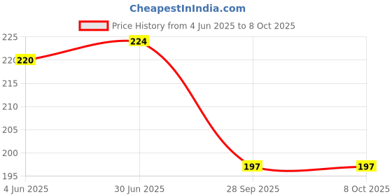 flipkart.com Caseworm Back Camera Lens Ring Guard Protector for Redmi Note 13 Pro-Silver Price History Graph from 4 Jun 2025 to 7 Oct 2025