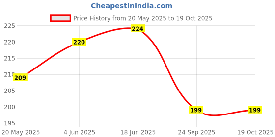 flipkart.com Caseworm Back Camera Lens Ring Guard Protector for Samsung A35 (5G)-Silver Price History Graph from 20 May 2025 to 17 Oct 2025
