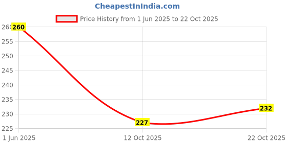 flipkart.com rekha binders Cash Book No 6(116Folio pages ) 1-Part Accounts Book rekha binders Price History Graph from 1 Jun 2025 to 22 Oct 2025