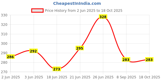 flipkart.com lrs Cash Book Short Size - 21 * 17 cm - 80 GSM Ledger Paper - 38 Pages - Pack of 2 - 1-Part Cash Book lrs Price History Graph from 2 Jun 2025 to 18 Oct 2025
