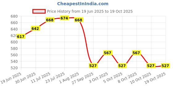 flipkart.com keetoz Cash Box keetoz Price History Graph from 19 Jun 2025 to 17 Oct 2025